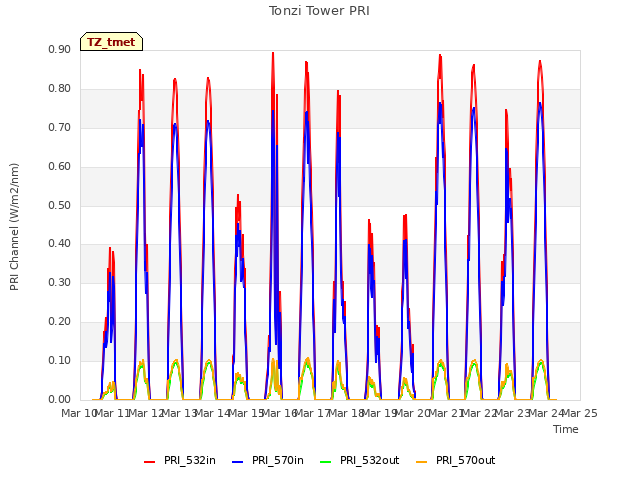 plot of Tonzi Tower PRI