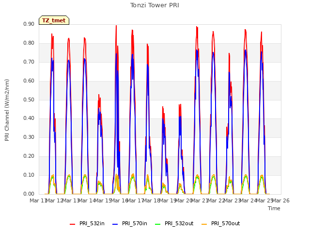 plot of Tonzi Tower PRI