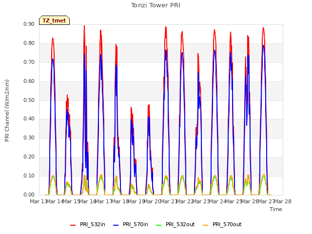 plot of Tonzi Tower PRI