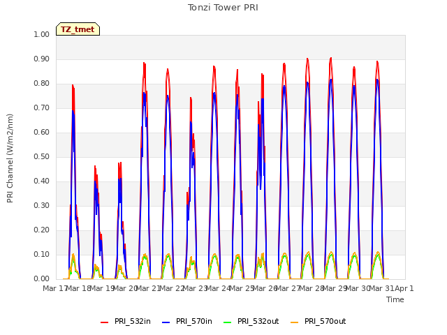 plot of Tonzi Tower PRI