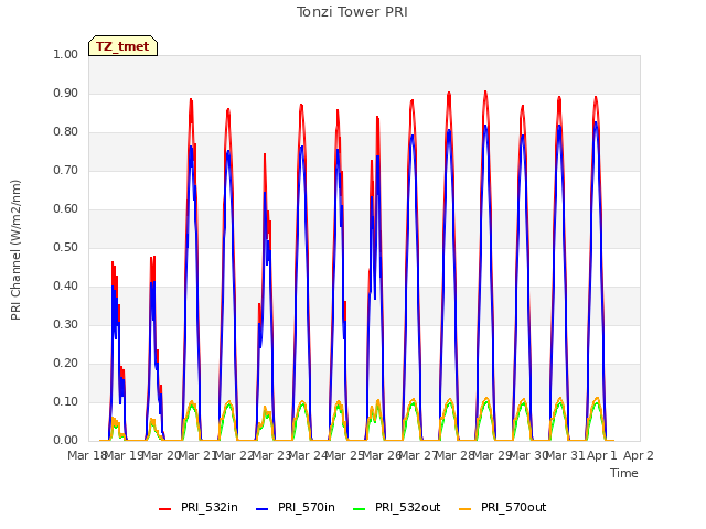 plot of Tonzi Tower PRI