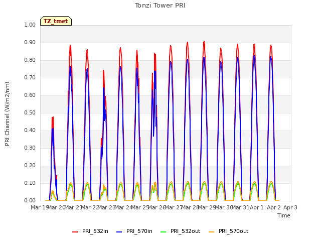 plot of Tonzi Tower PRI