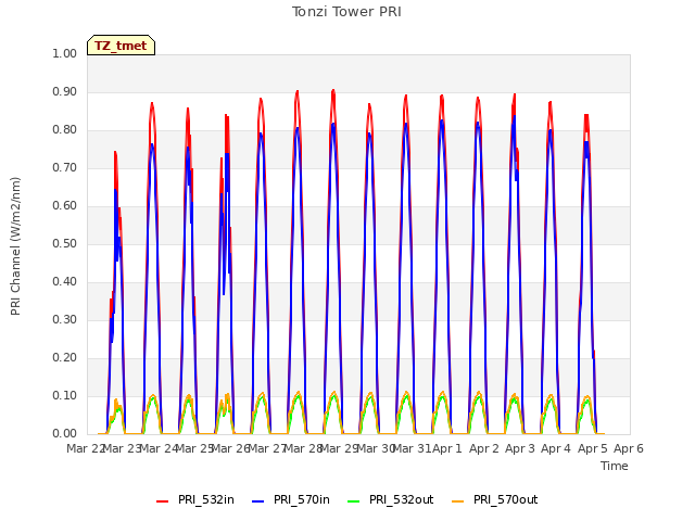 plot of Tonzi Tower PRI