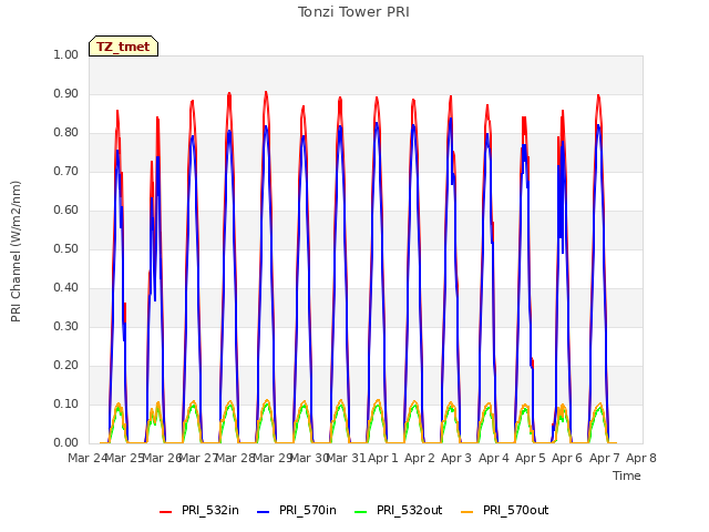 plot of Tonzi Tower PRI