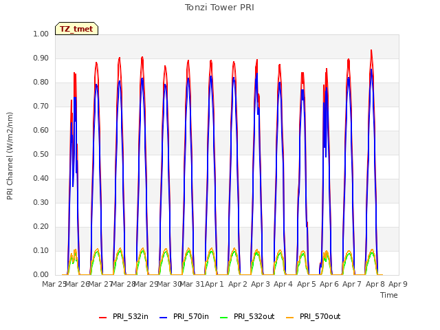 plot of Tonzi Tower PRI