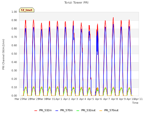 plot of Tonzi Tower PRI