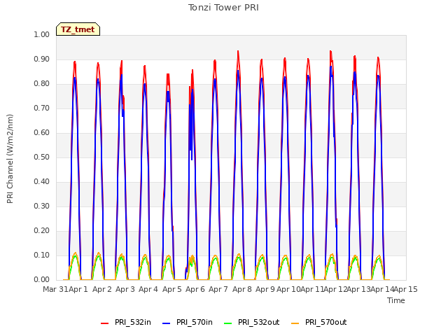 plot of Tonzi Tower PRI