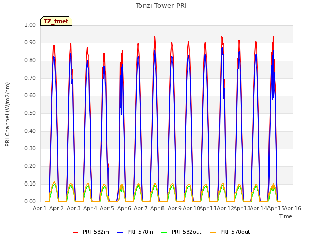 plot of Tonzi Tower PRI