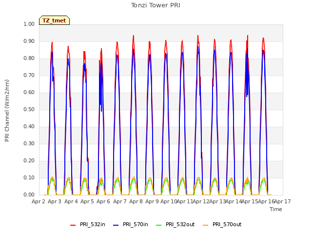 plot of Tonzi Tower PRI