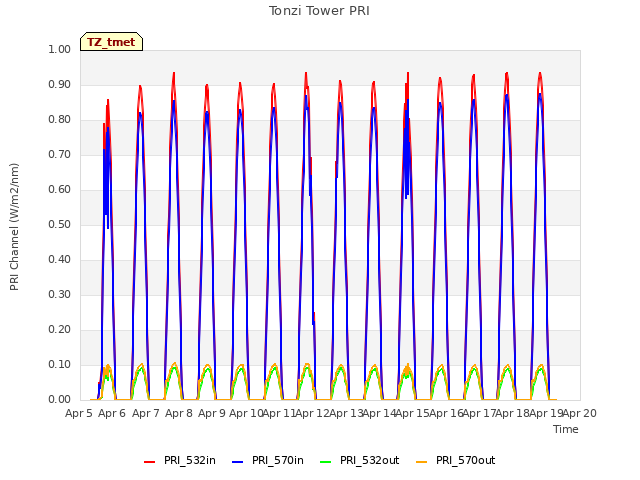 plot of Tonzi Tower PRI