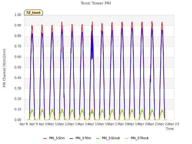 plot of Tonzi Tower PRI