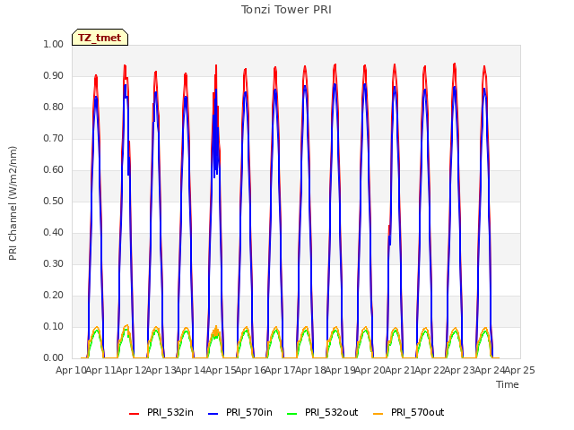 plot of Tonzi Tower PRI