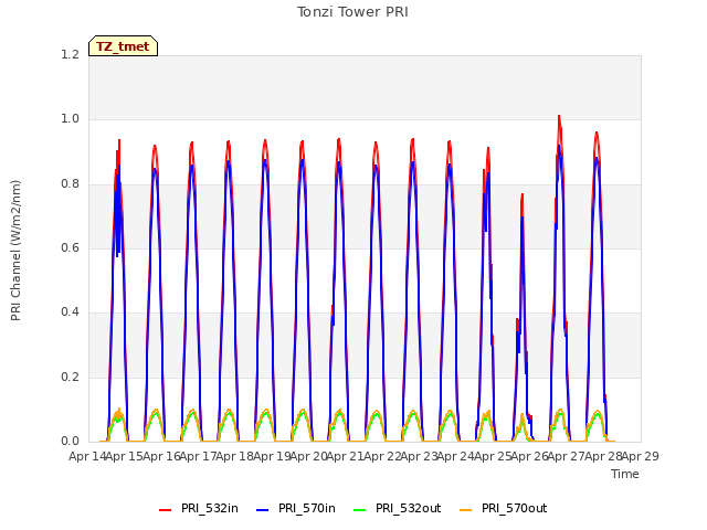 plot of Tonzi Tower PRI
