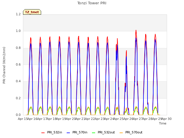 plot of Tonzi Tower PRI