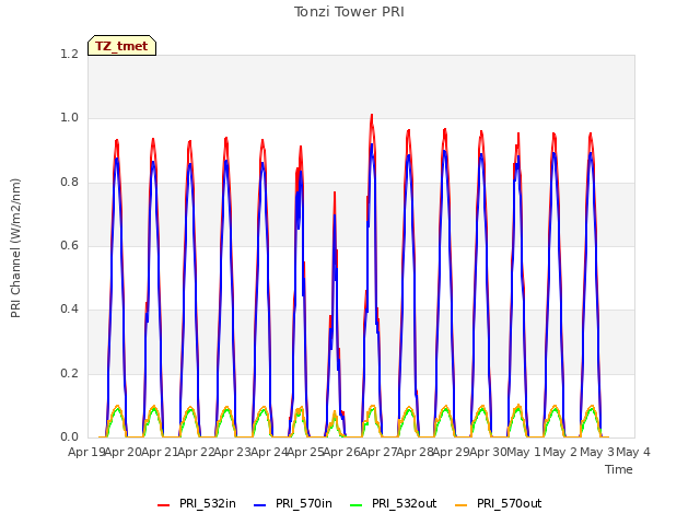 plot of Tonzi Tower PRI