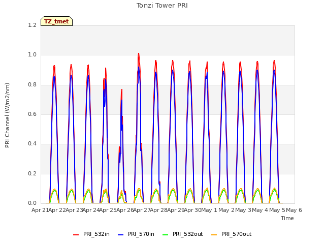 plot of Tonzi Tower PRI