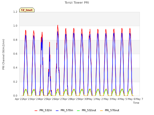 plot of Tonzi Tower PRI