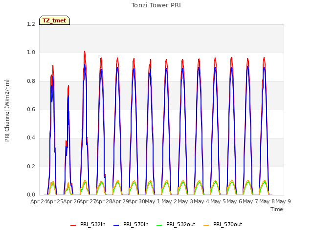 plot of Tonzi Tower PRI