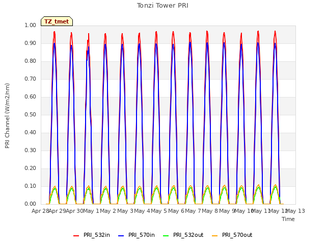 plot of Tonzi Tower PRI