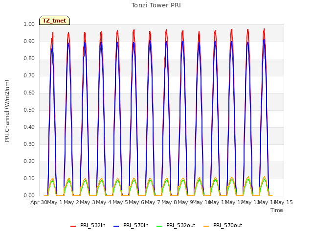 plot of Tonzi Tower PRI