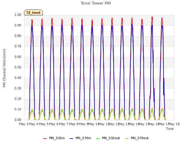 plot of Tonzi Tower PRI