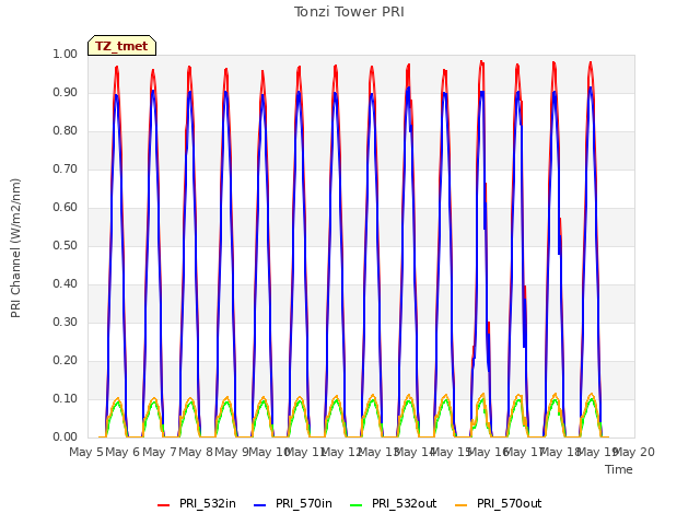 plot of Tonzi Tower PRI