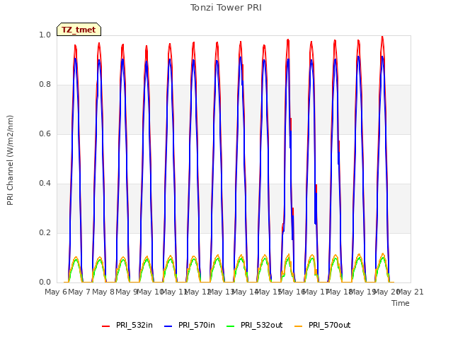 plot of Tonzi Tower PRI