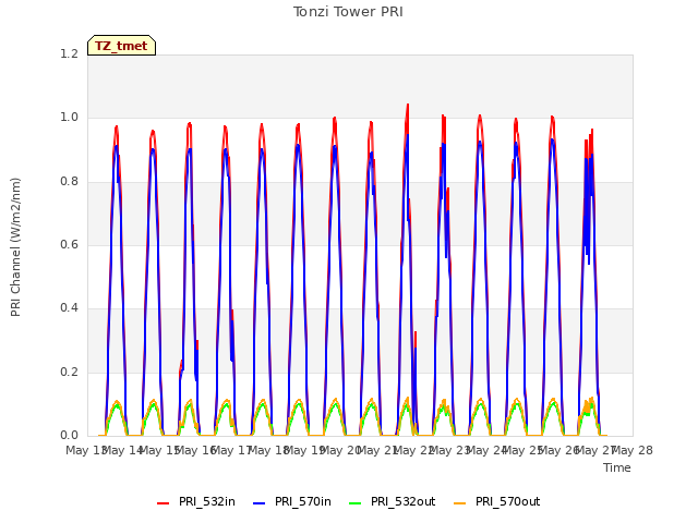 plot of Tonzi Tower PRI