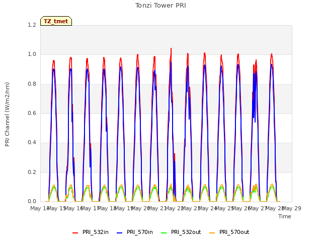 plot of Tonzi Tower PRI