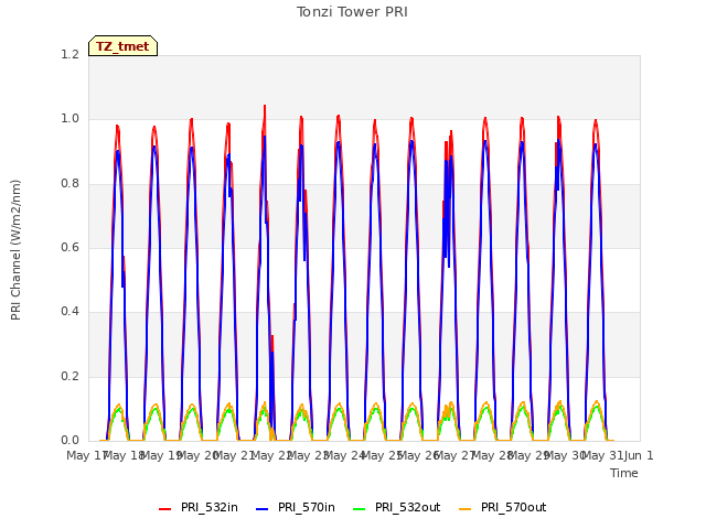 plot of Tonzi Tower PRI