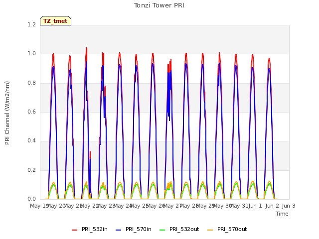 plot of Tonzi Tower PRI