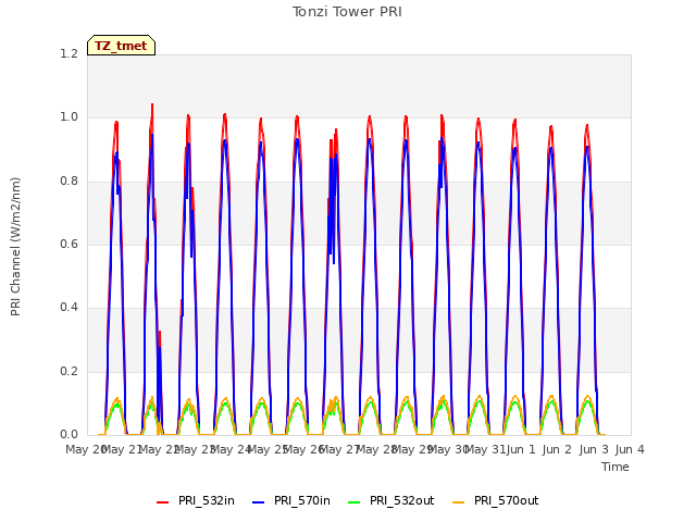 plot of Tonzi Tower PRI