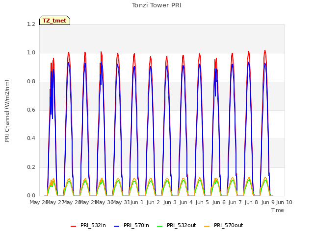 plot of Tonzi Tower PRI