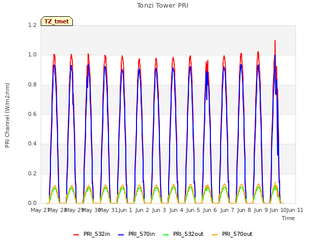 plot of Tonzi Tower PRI