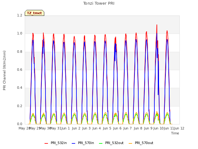 plot of Tonzi Tower PRI