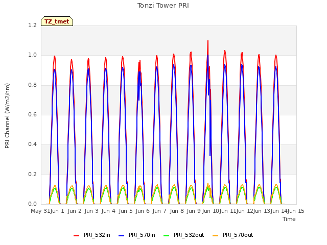 plot of Tonzi Tower PRI