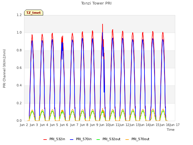 plot of Tonzi Tower PRI