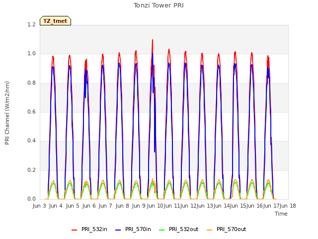 plot of Tonzi Tower PRI