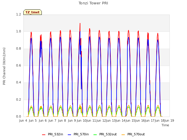 plot of Tonzi Tower PRI