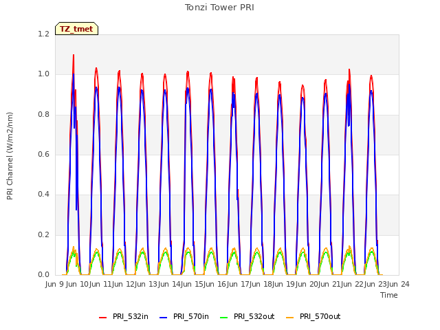 plot of Tonzi Tower PRI