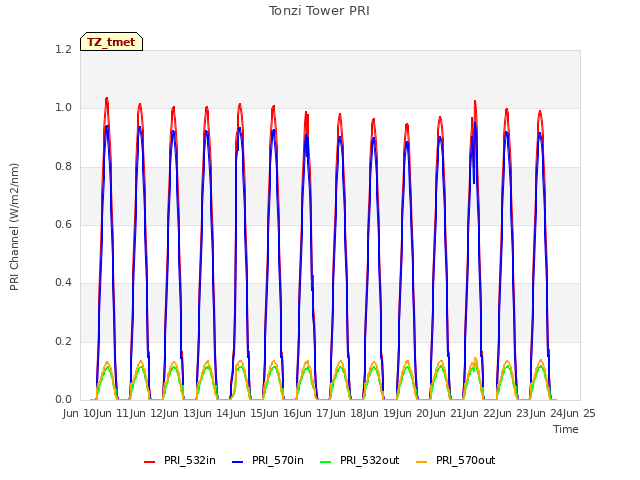 plot of Tonzi Tower PRI