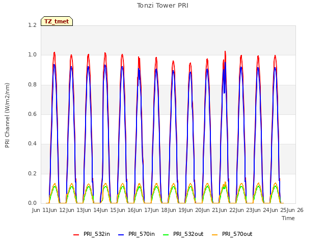 plot of Tonzi Tower PRI