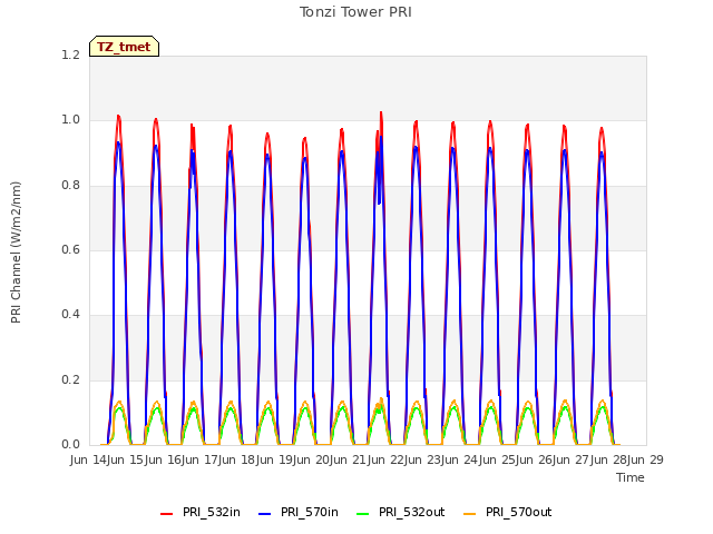 plot of Tonzi Tower PRI