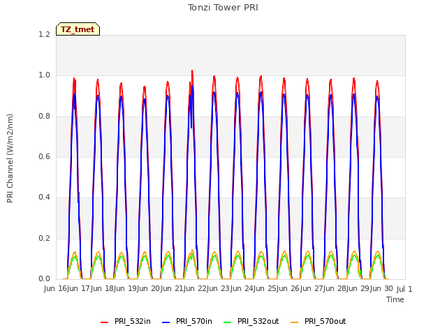 plot of Tonzi Tower PRI