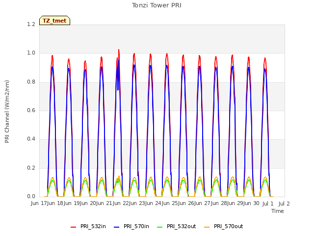 plot of Tonzi Tower PRI