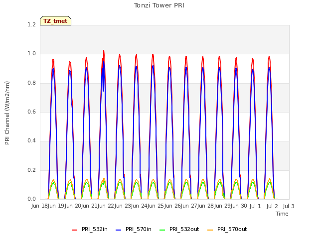 plot of Tonzi Tower PRI