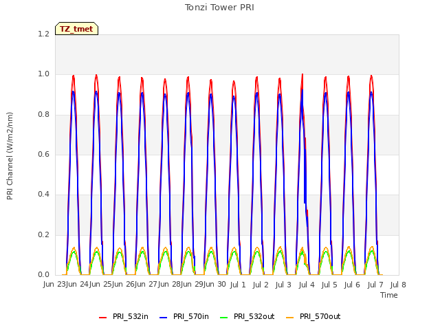 plot of Tonzi Tower PRI