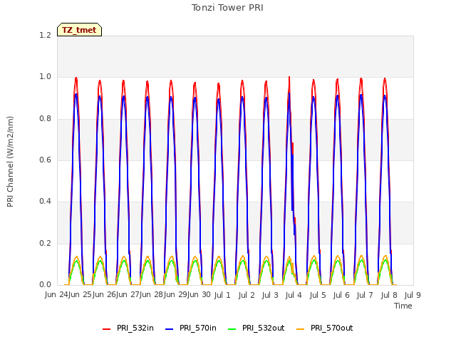 plot of Tonzi Tower PRI