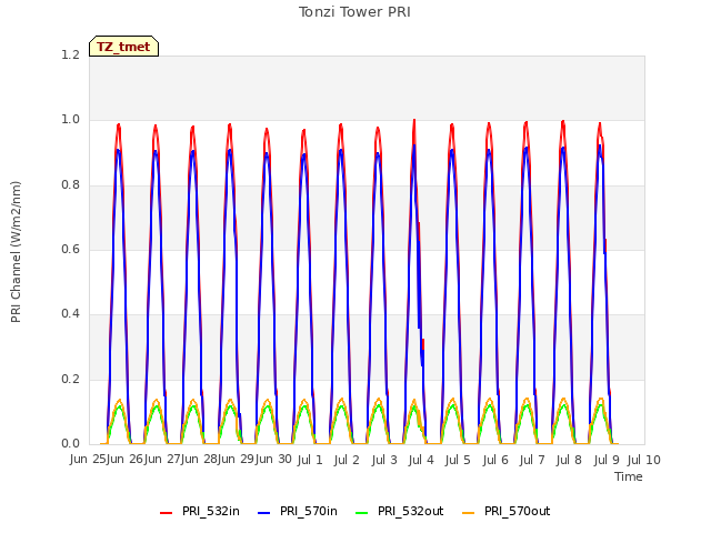 plot of Tonzi Tower PRI