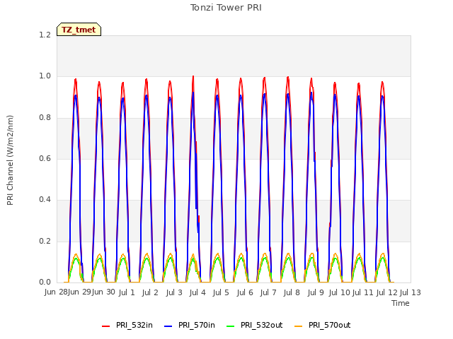 plot of Tonzi Tower PRI